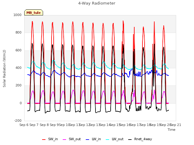 plot of 4-Way Radiometer