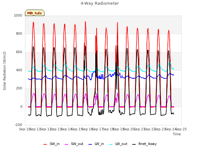 plot of 4-Way Radiometer