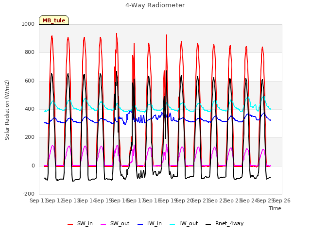 plot of 4-Way Radiometer