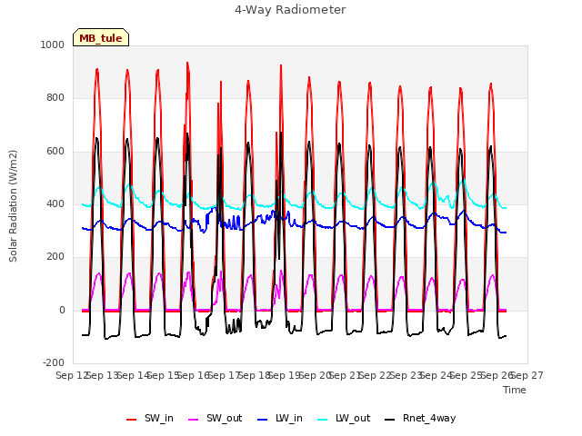 plot of 4-Way Radiometer