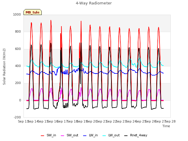 plot of 4-Way Radiometer