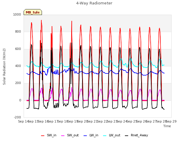 plot of 4-Way Radiometer