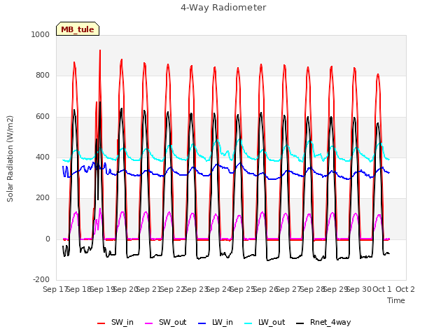 plot of 4-Way Radiometer