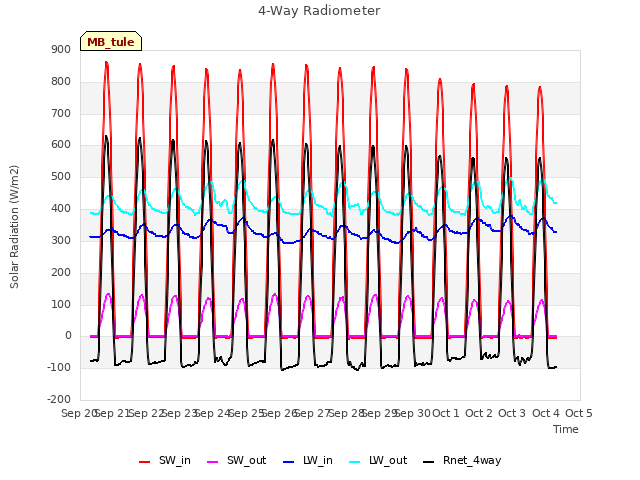 plot of 4-Way Radiometer