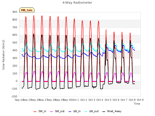 plot of 4-Way Radiometer