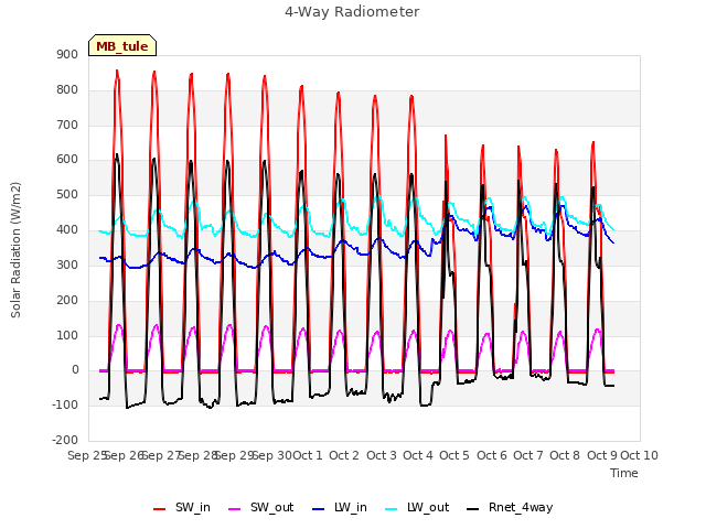 plot of 4-Way Radiometer