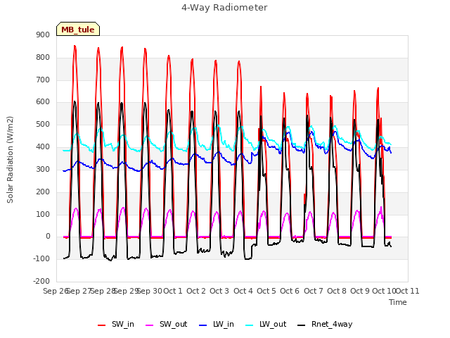 plot of 4-Way Radiometer