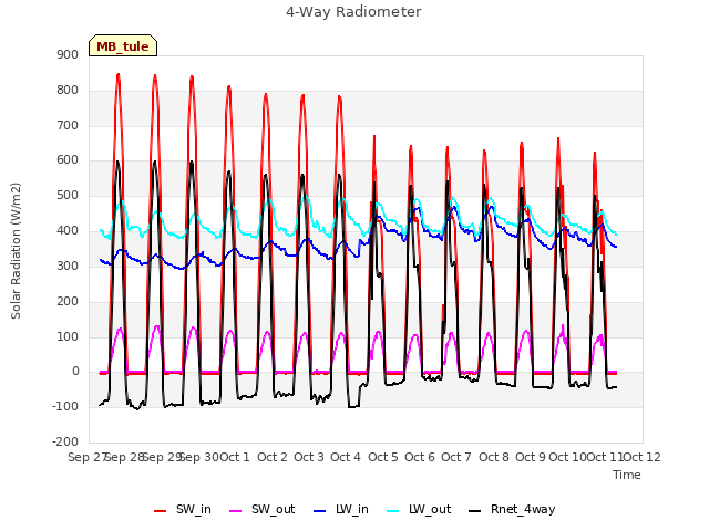 plot of 4-Way Radiometer