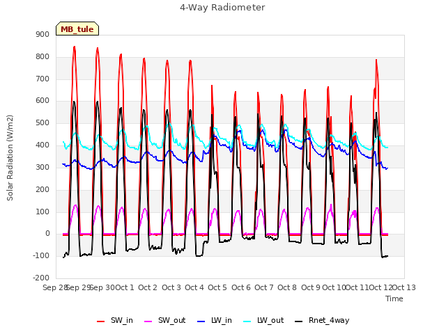 plot of 4-Way Radiometer