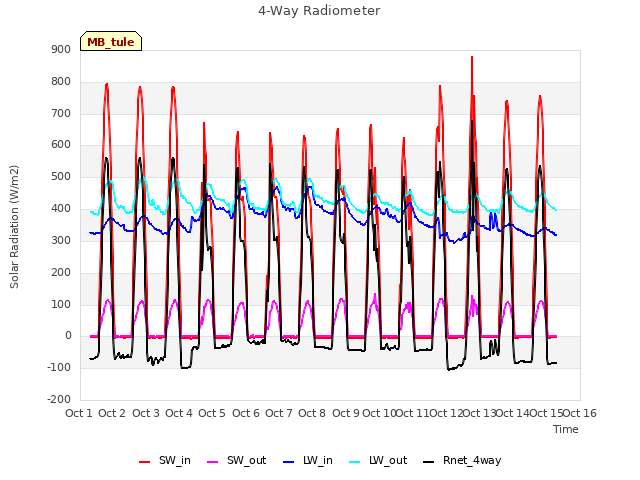 plot of 4-Way Radiometer