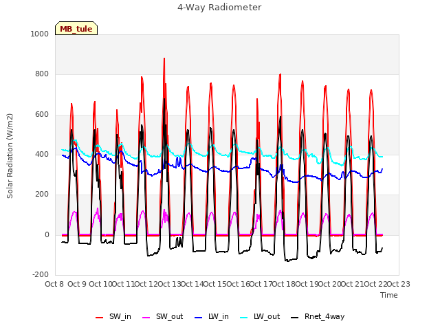 plot of 4-Way Radiometer