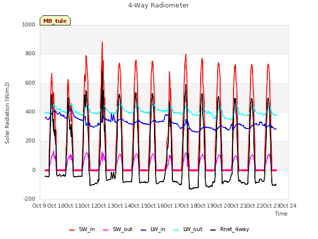 plot of 4-Way Radiometer