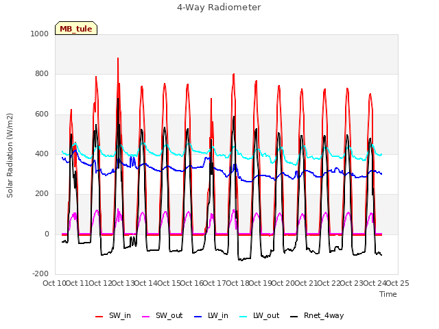 plot of 4-Way Radiometer