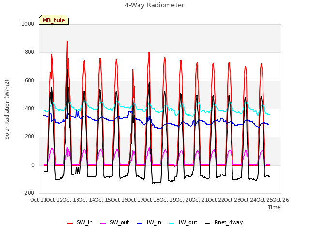 plot of 4-Way Radiometer