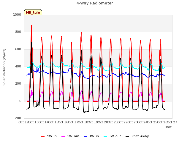 plot of 4-Way Radiometer