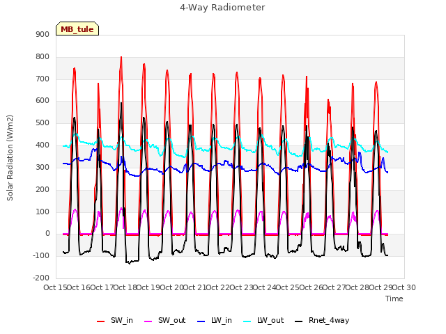 plot of 4-Way Radiometer