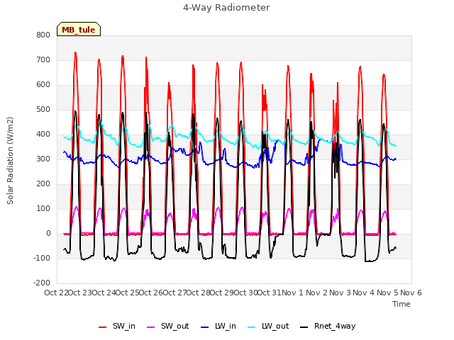 plot of 4-Way Radiometer