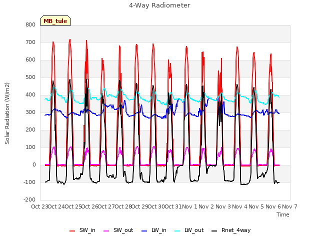 plot of 4-Way Radiometer