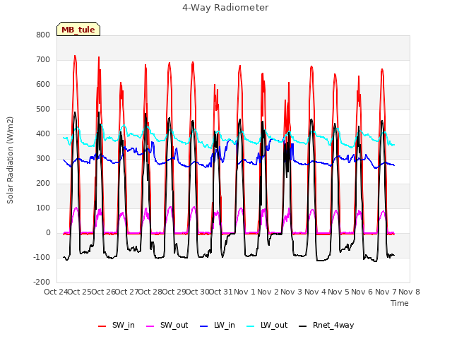 plot of 4-Way Radiometer