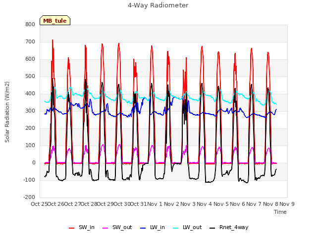 plot of 4-Way Radiometer