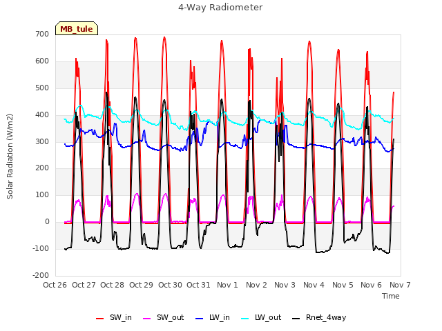 plot of 4-Way Radiometer