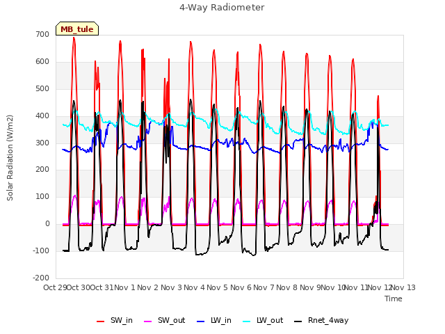 plot of 4-Way Radiometer