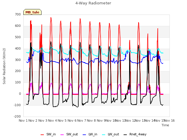 plot of 4-Way Radiometer