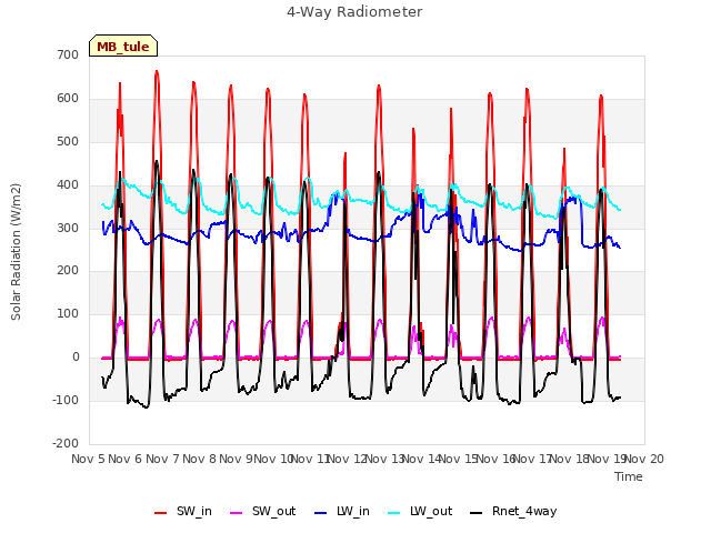 plot of 4-Way Radiometer