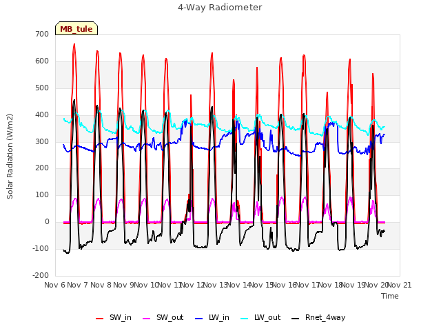 plot of 4-Way Radiometer