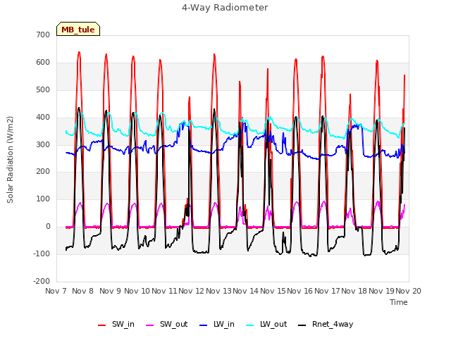 plot of 4-Way Radiometer