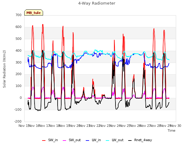 plot of 4-Way Radiometer