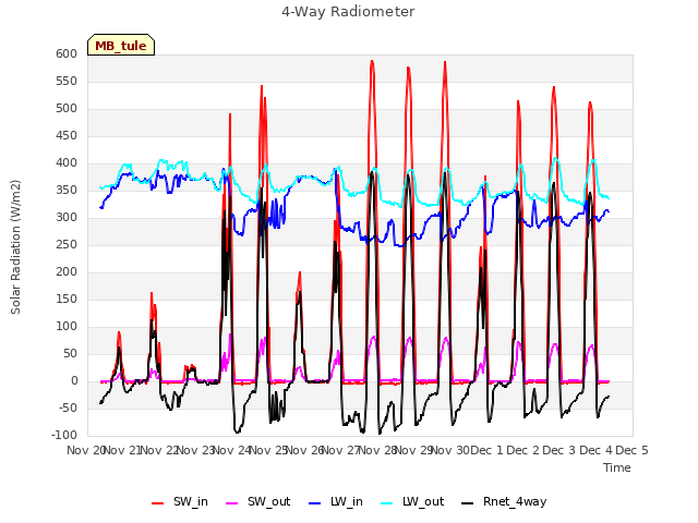plot of 4-Way Radiometer