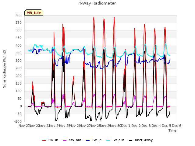 plot of 4-Way Radiometer