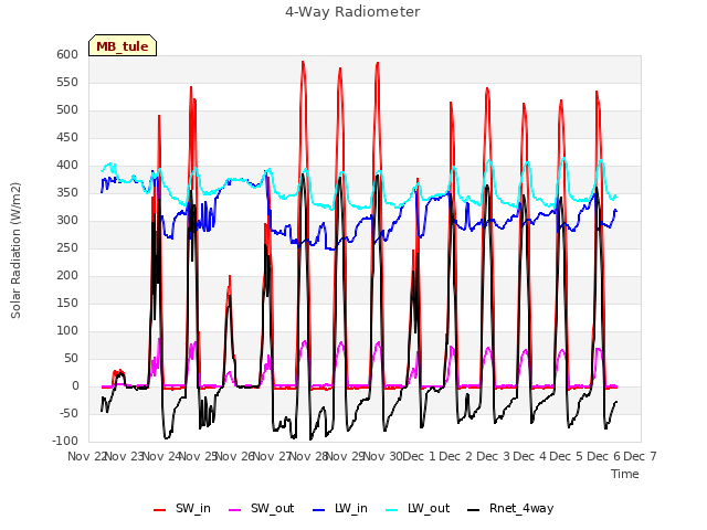 plot of 4-Way Radiometer