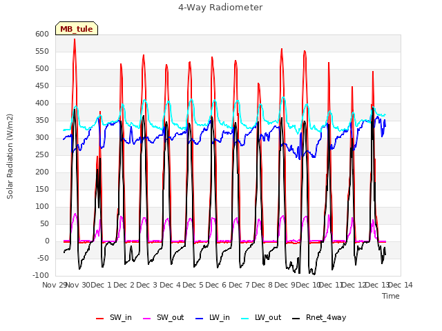 plot of 4-Way Radiometer