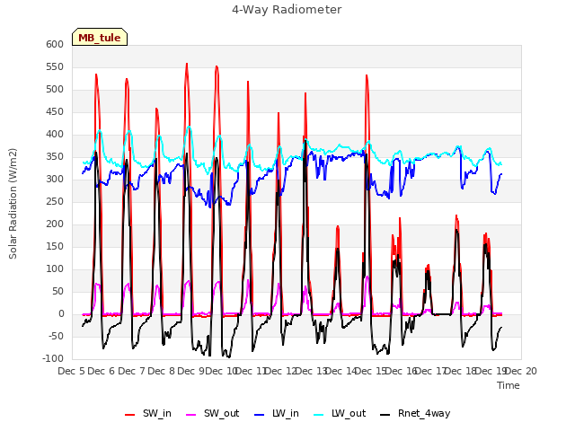 plot of 4-Way Radiometer