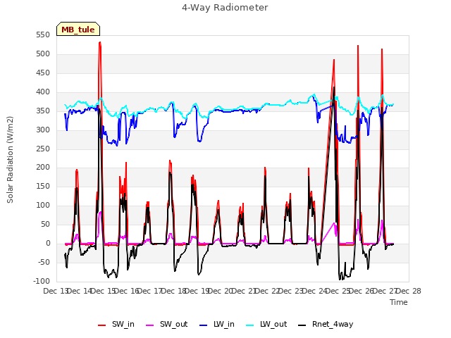 plot of 4-Way Radiometer