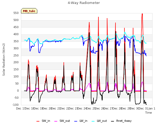 plot of 4-Way Radiometer