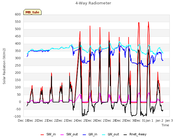 plot of 4-Way Radiometer