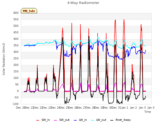 plot of 4-Way Radiometer