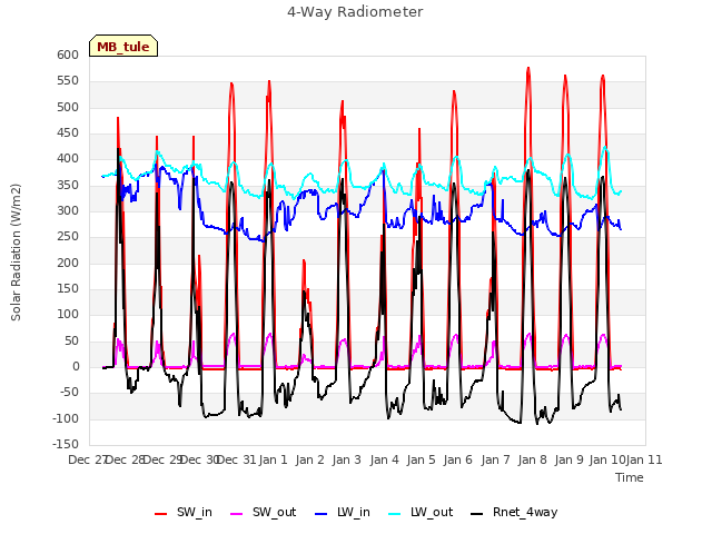 plot of 4-Way Radiometer