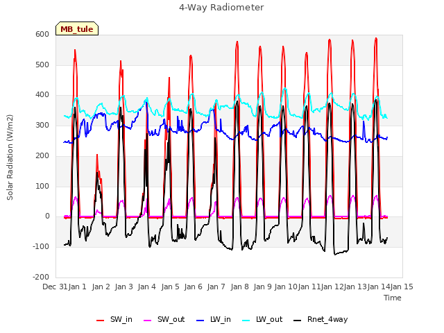 plot of 4-Way Radiometer
