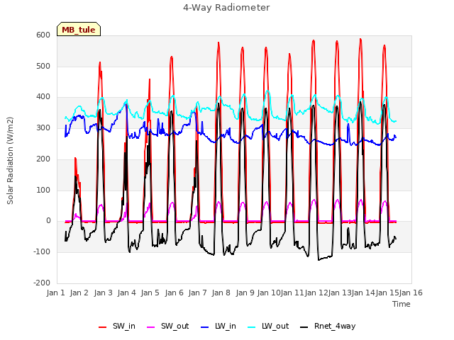 plot of 4-Way Radiometer