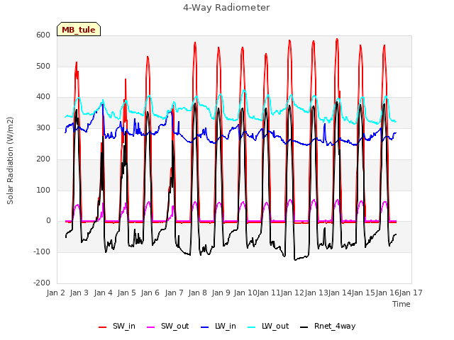 plot of 4-Way Radiometer