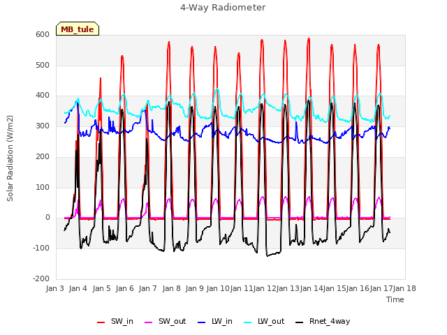 plot of 4-Way Radiometer