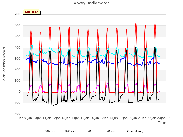 plot of 4-Way Radiometer
