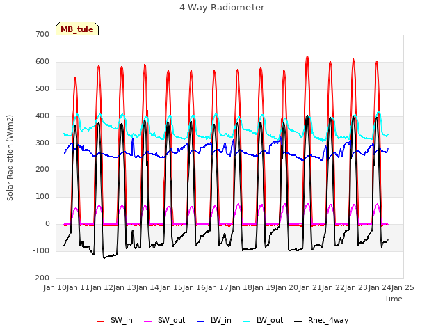 plot of 4-Way Radiometer