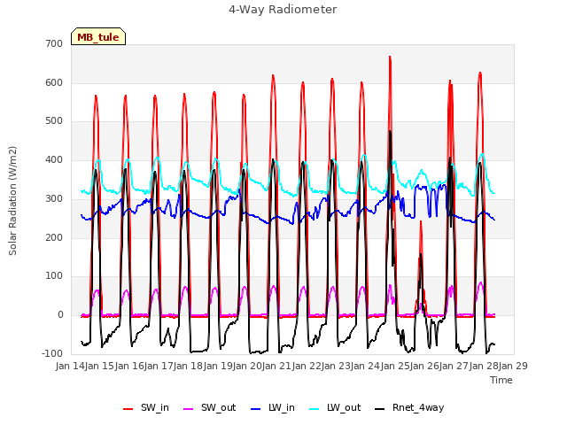 plot of 4-Way Radiometer