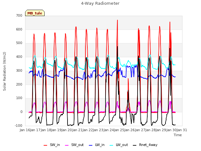 plot of 4-Way Radiometer