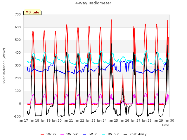 plot of 4-Way Radiometer